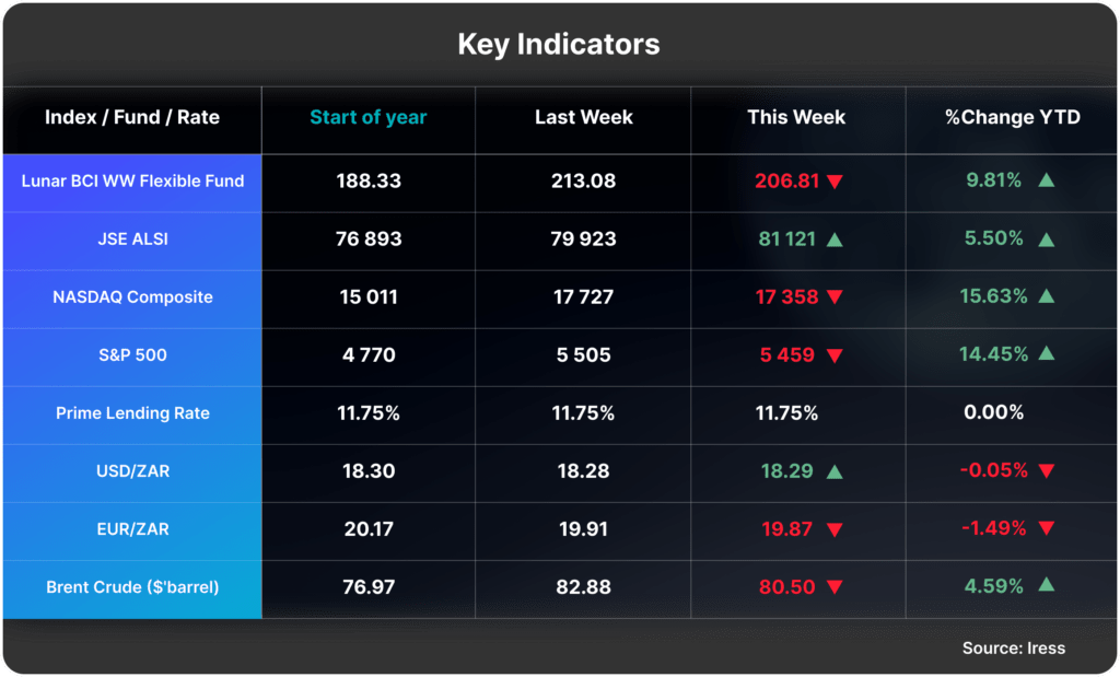 Key Indicators