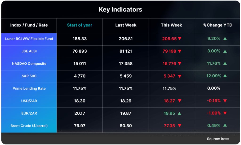 Key Indicators