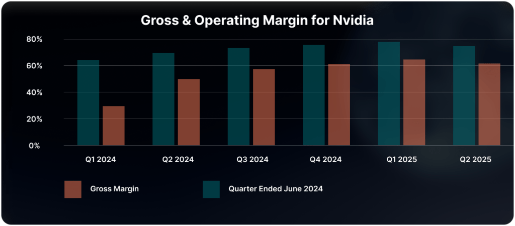 Operating Margins