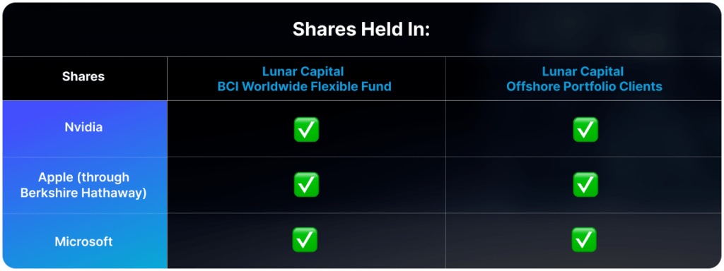 Shares Held In