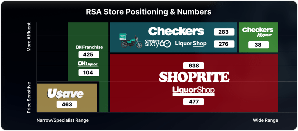 RSA Store Positioning and Numbers