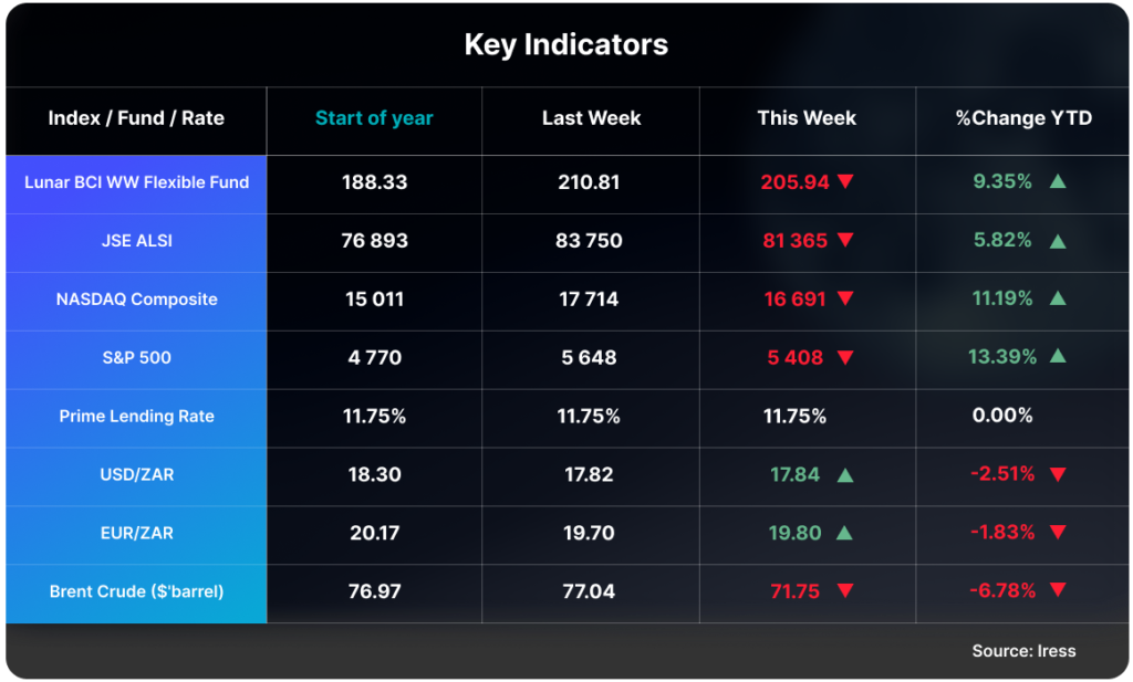 Key Indicators