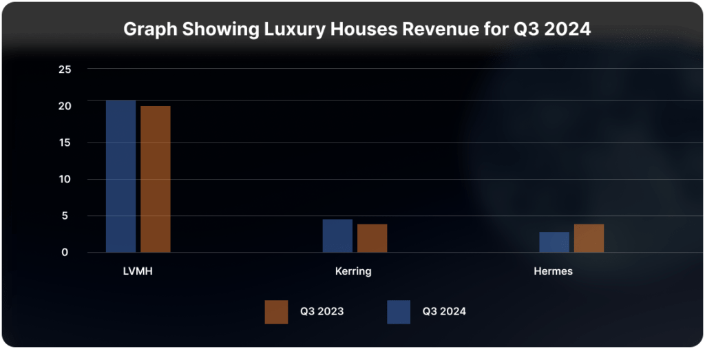 Graph Showing Luxury Houses Revenue for Q3 2024