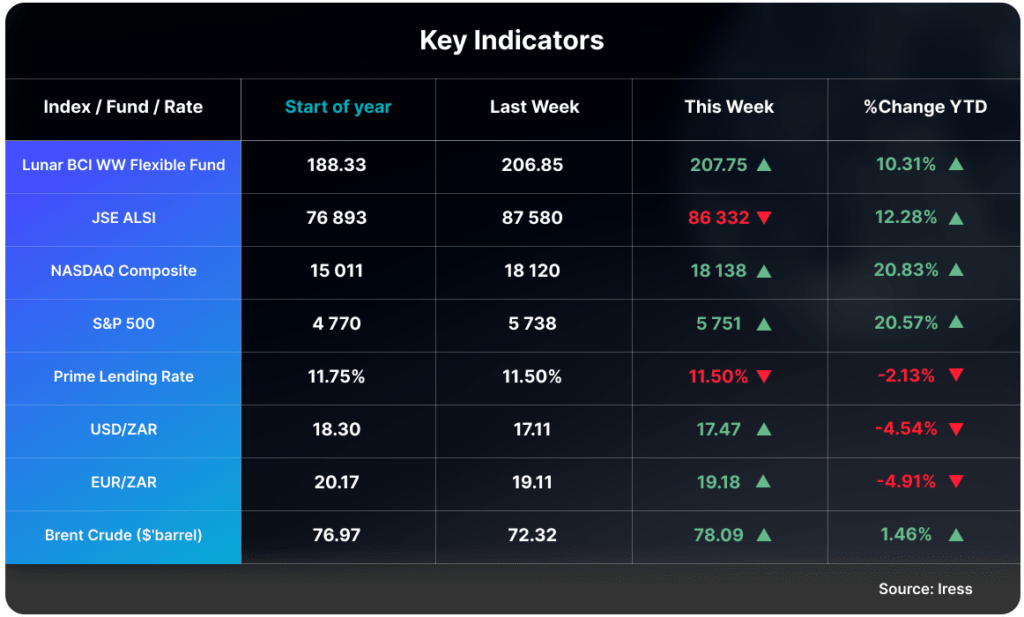 Key Indicators