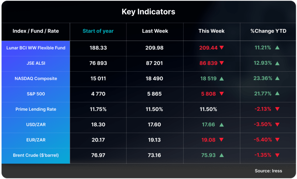 Key Indicators