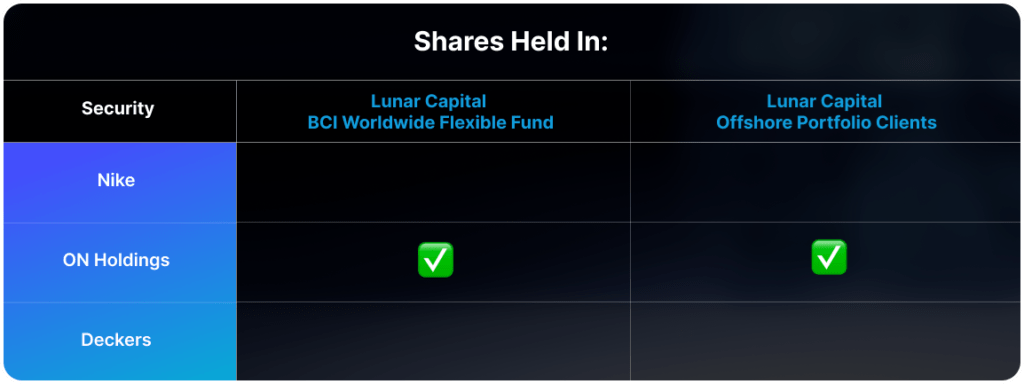 Shares Held