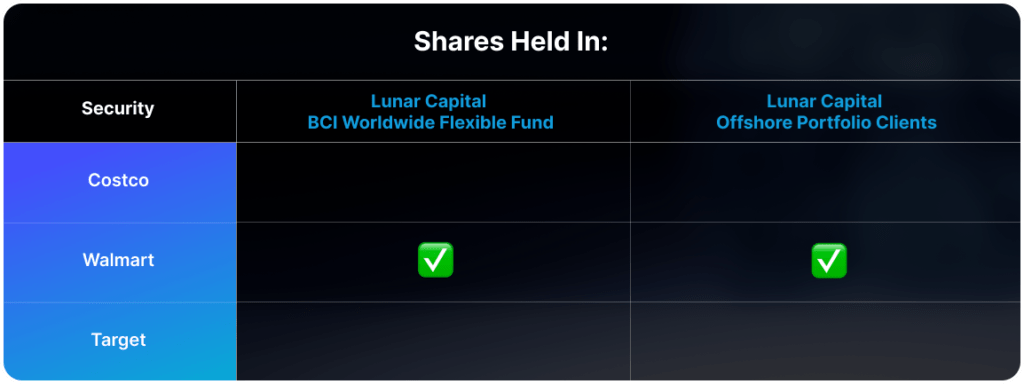 Shares held