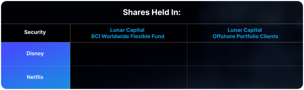 Lunar Capital shares held