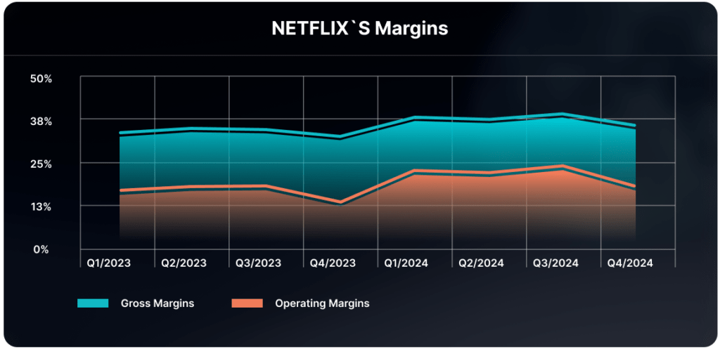 Netflix's Margins