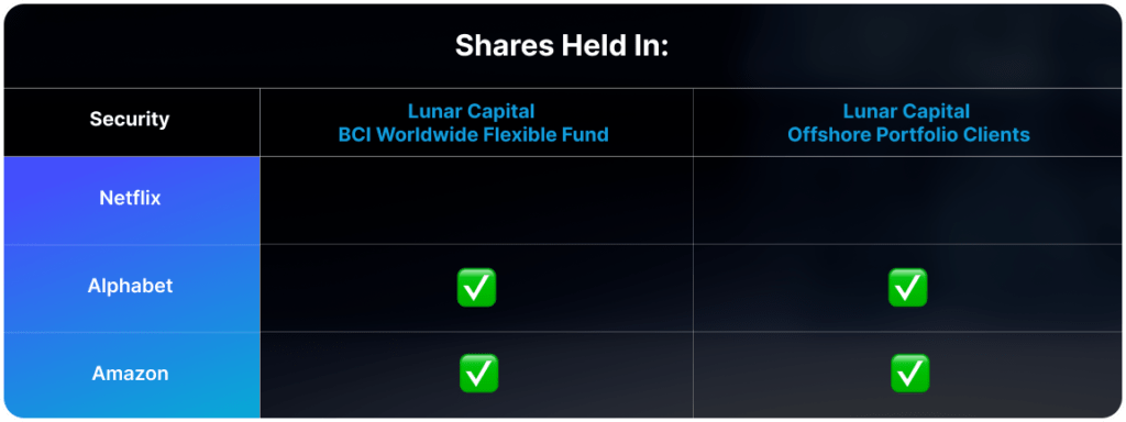 Shares held in