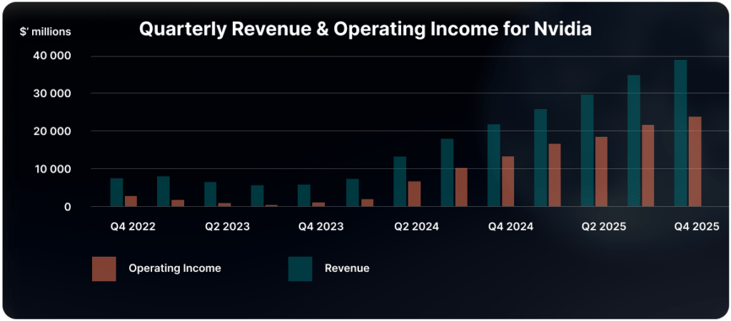 Quarterly Revenue & Operating Income for Nvidia