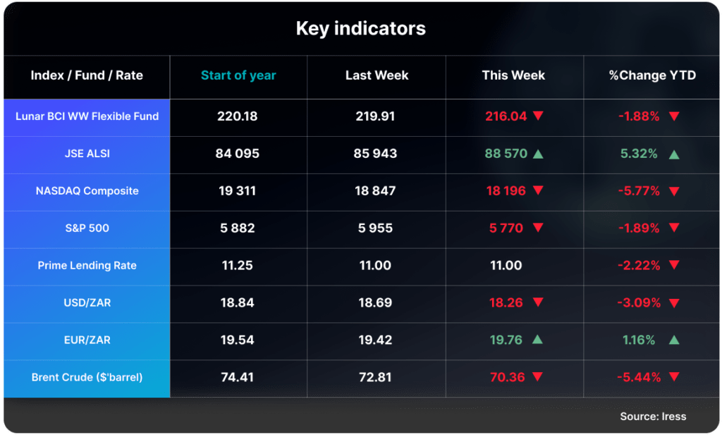 Key Indicators