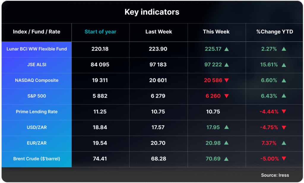 Key indicators