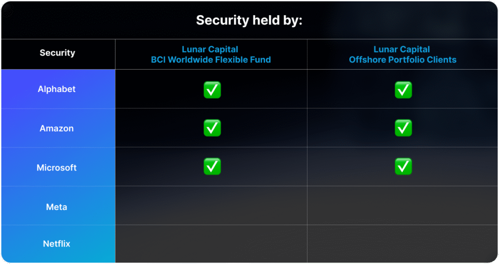 Security held by: