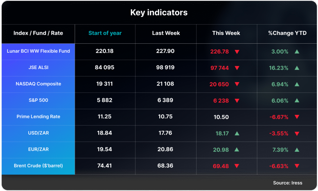 Key Indicators