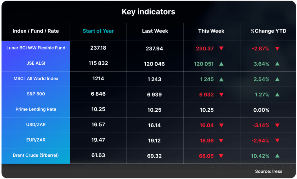 Lunar Capital Indicators