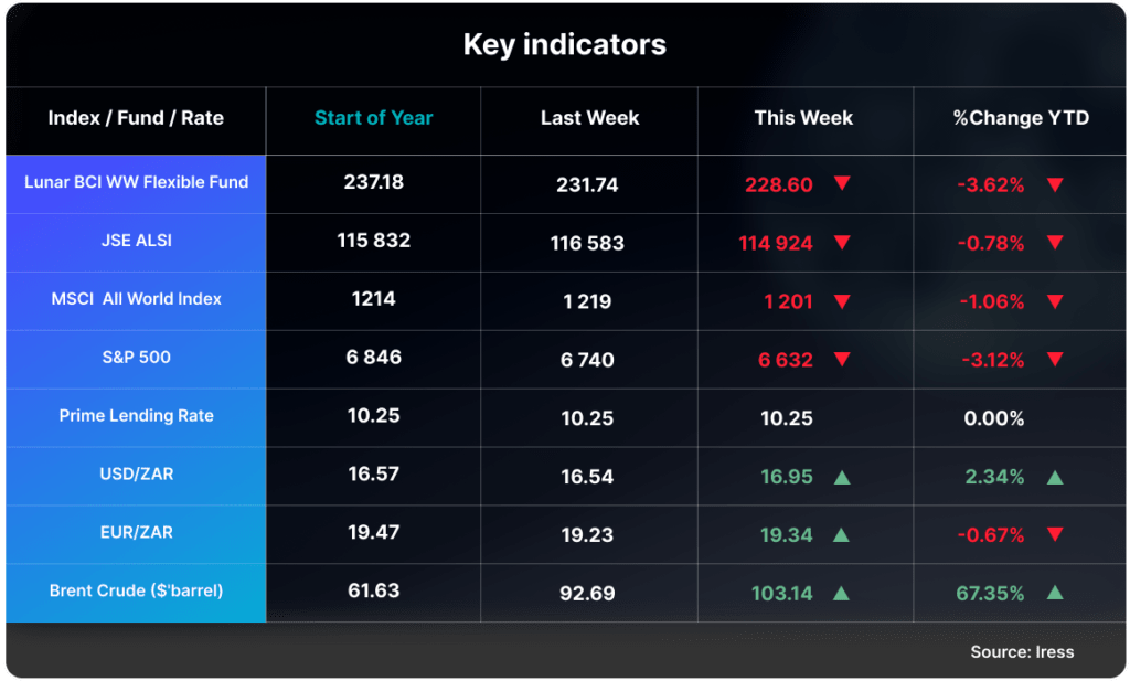 Lunar Capital Indicators 1