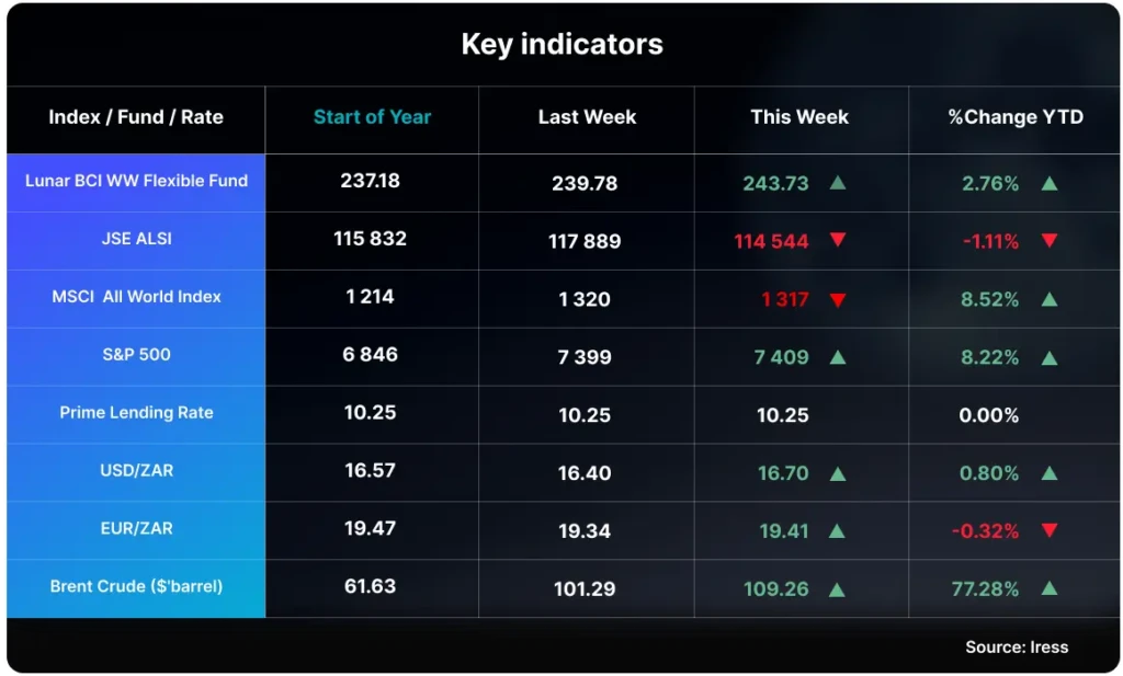 Indicators