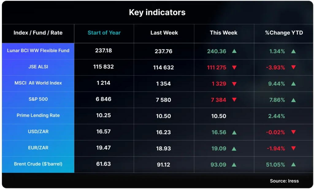 Indicators