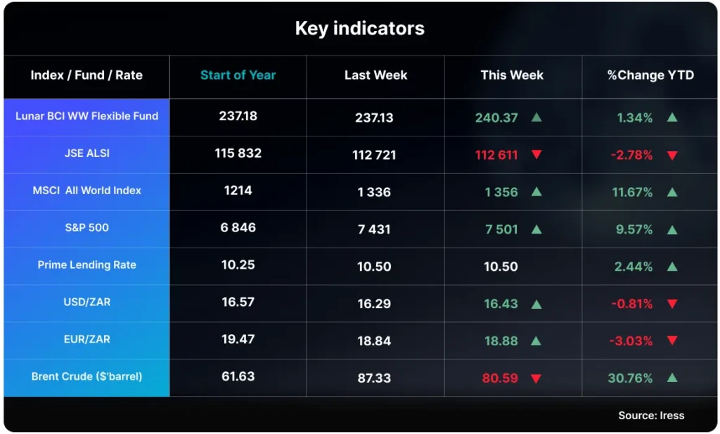 Indicators