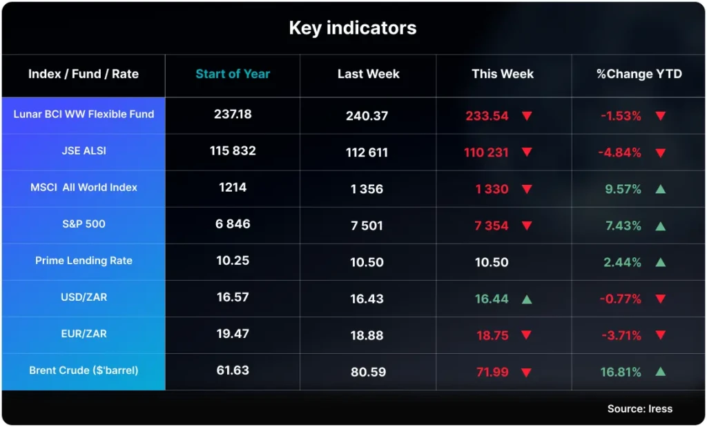 Indicators