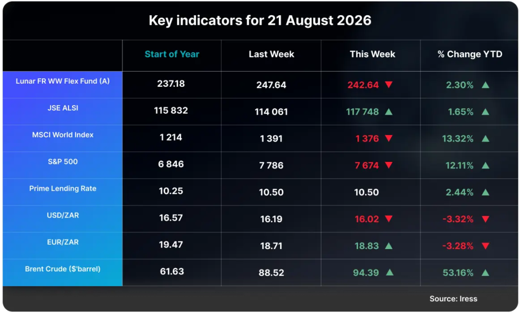 Key Indicators